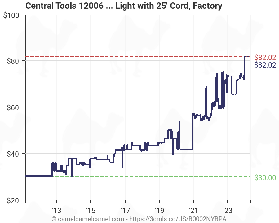 25' Cord Central Tools 12006 13 Watt Fluorescent Work Bounce Lite